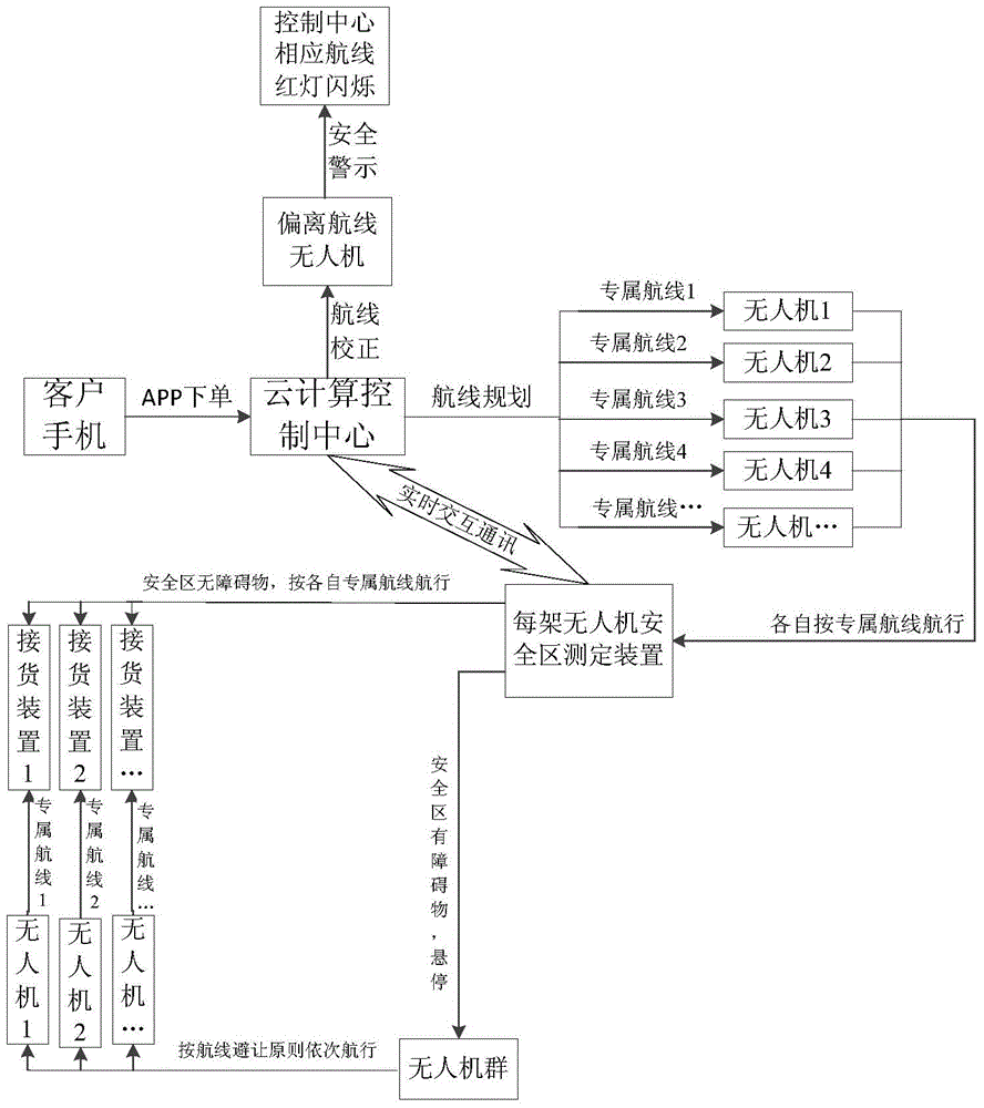 Express delivery unmanned aerial vehicle (UAV) multi-cluster safe route control method and control system