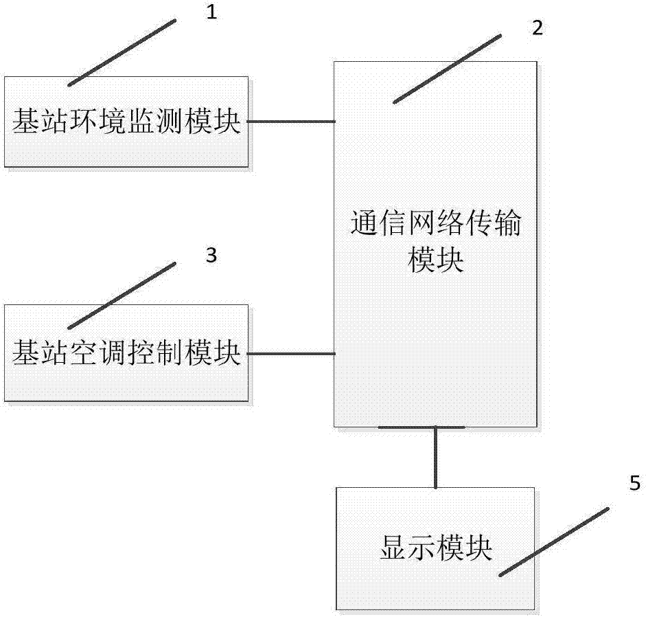 Base station air conditioner control system based on communication network and control method thereof