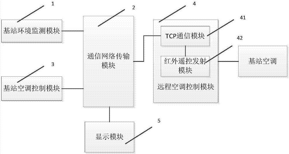 Base station air conditioner control system based on communication network and control method thereof