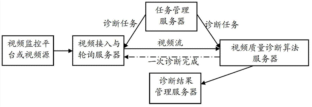 Video quality diagnosis control system and method applied to video monitoring network