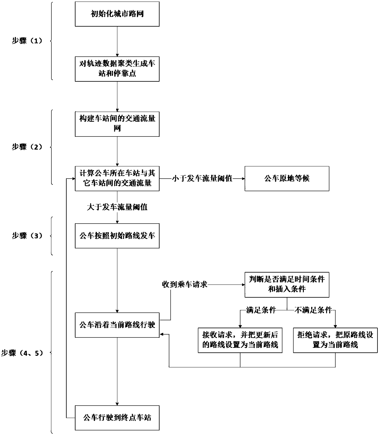 Scheduling method and system for flexible bus system