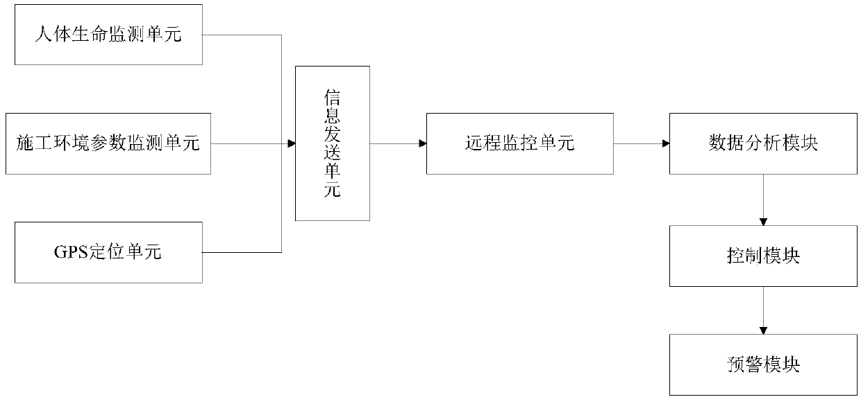 Mine mining safety monitoring system