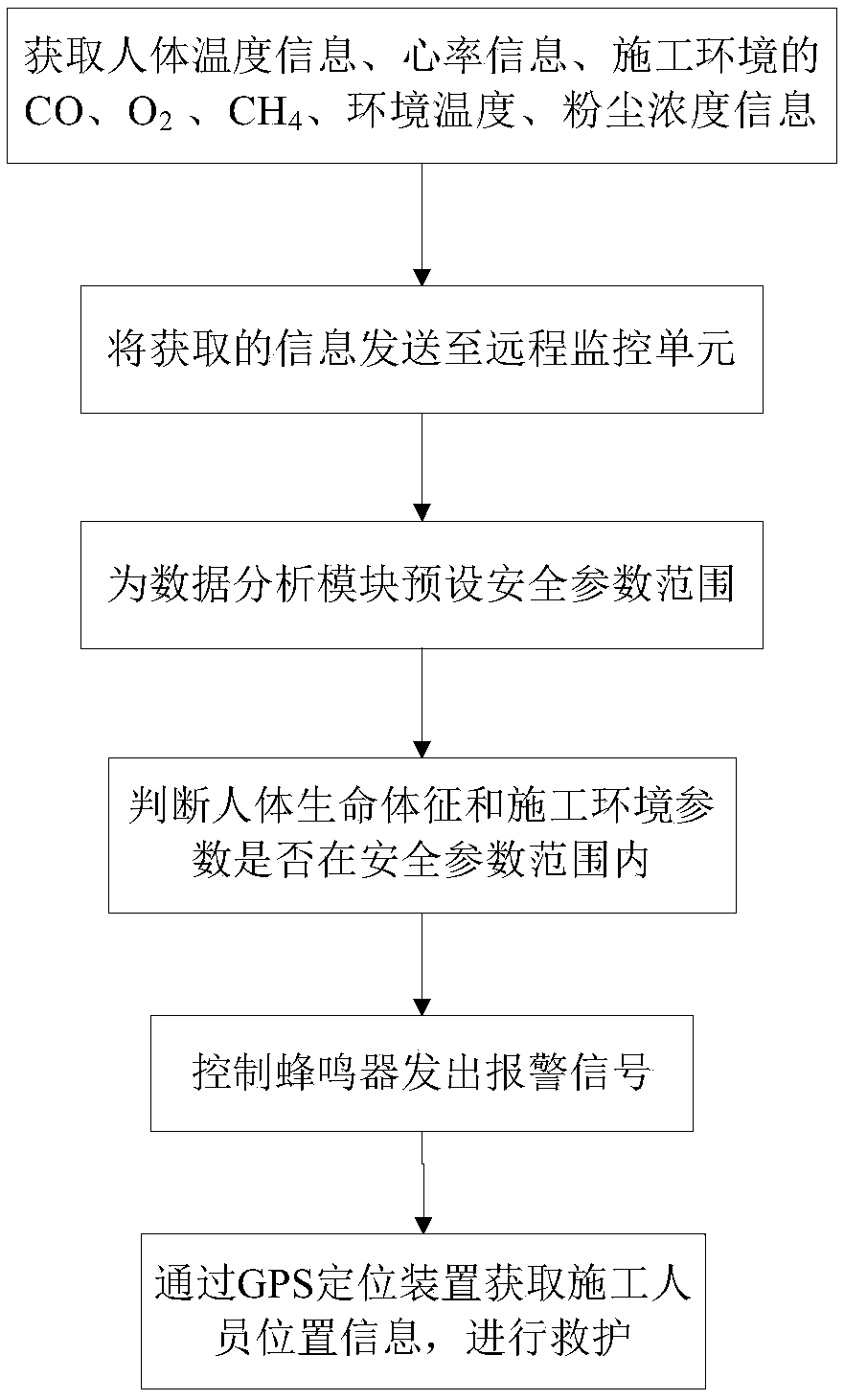 Mine mining safety monitoring system