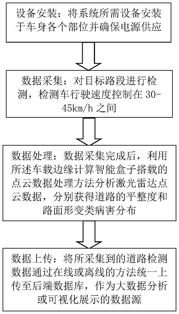 Road inspection system and method based on vehicle-mounted laser radar