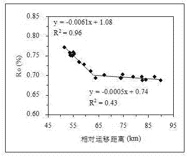 A Geochemical Tracking Method for Secondary Oil and Gas Migration