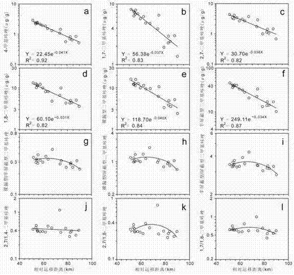 A Geochemical Tracking Method for Secondary Oil and Gas Migration