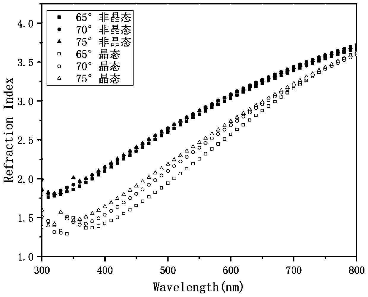 Cr-Sb phase change storage material and preparation and application thereof