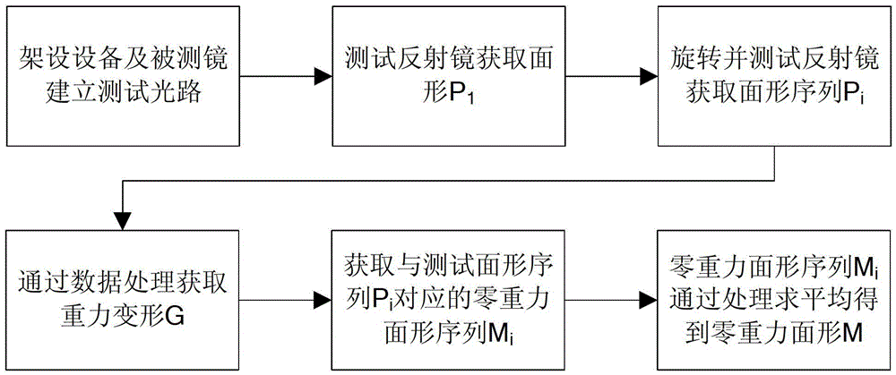 A kind of mirror zero gravity surface shape test method