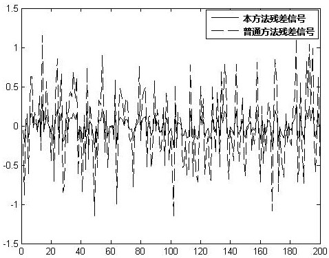 A 3ptt-2r series-parallel CNC machine tool servo system fault prediction device and method based on residual error observer