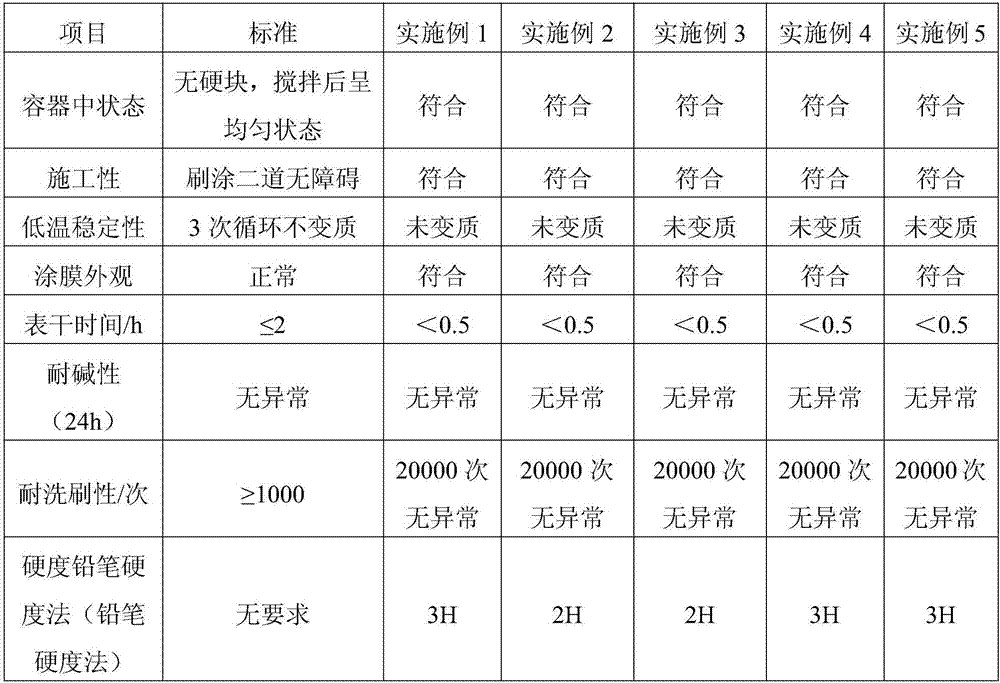 High-hardness easily-scrubbed interior wall coating for kitchen and preparation method