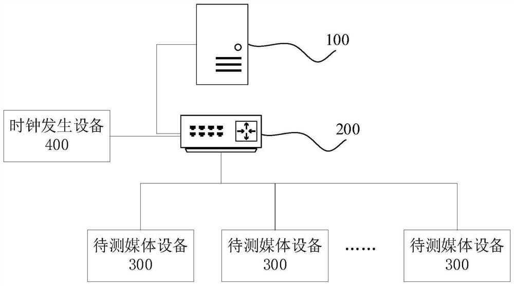 Media equipment flow precision analysis method and device and readable storage medium