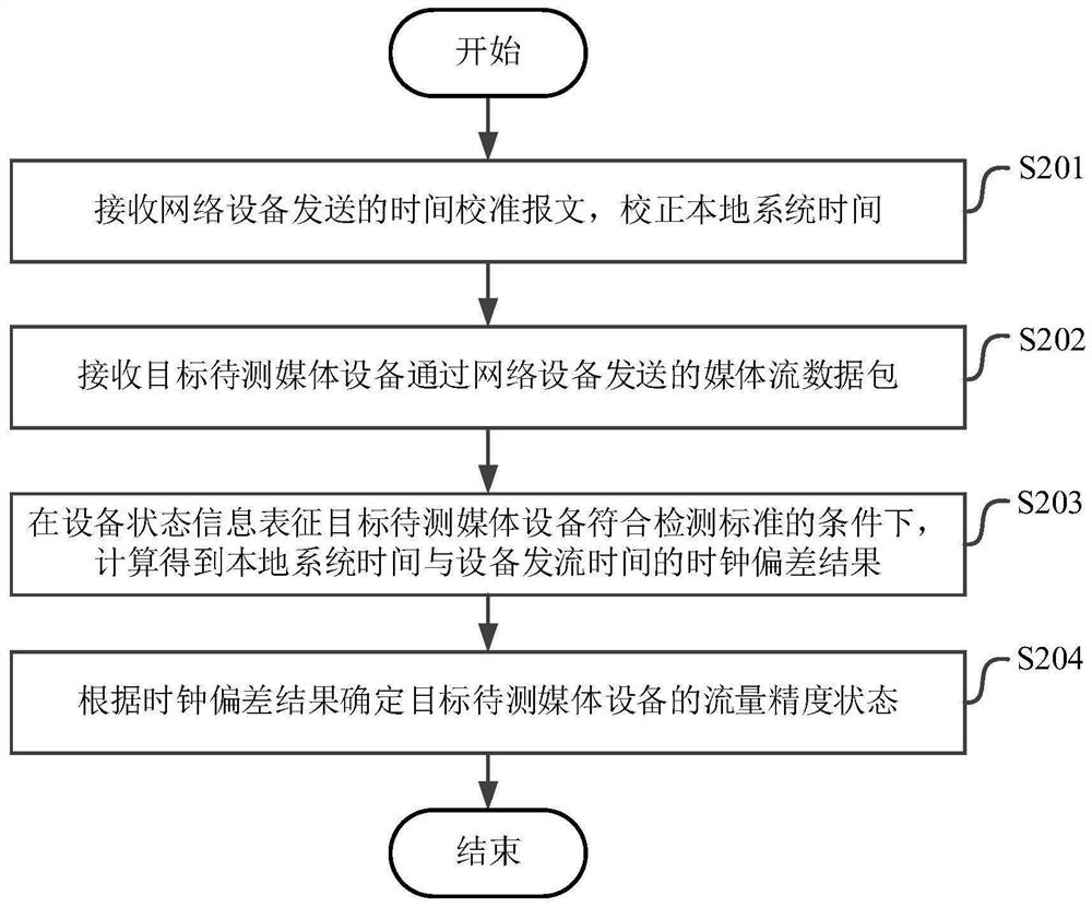 Media equipment flow precision analysis method and device and readable storage medium