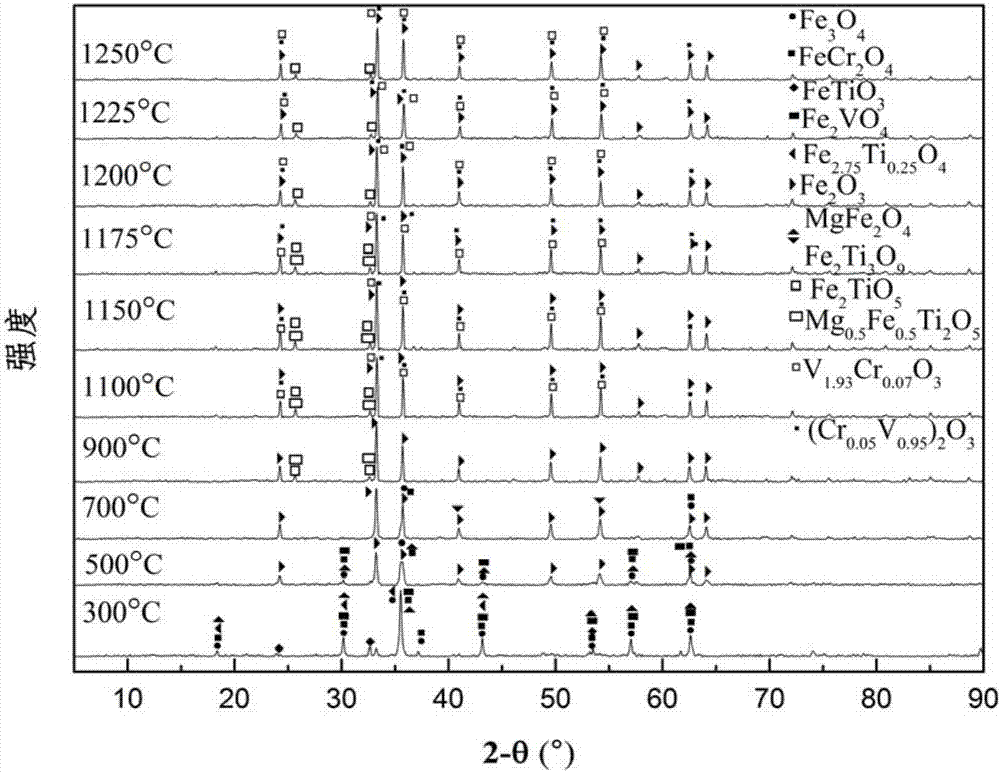 Method for preparing pellet by pre-treating high titanium type vanadium-titanium magnetite