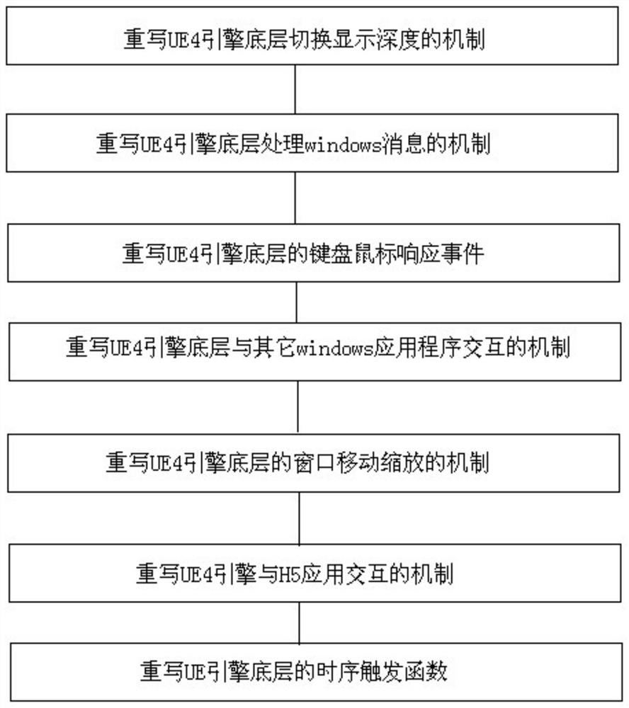 A method to rewrite the bottom layer of the UE4 rendering engine and its communication mechanism