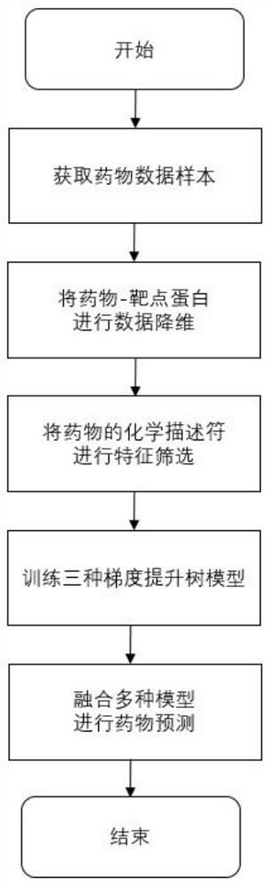 Drug relocation method based on machine learning