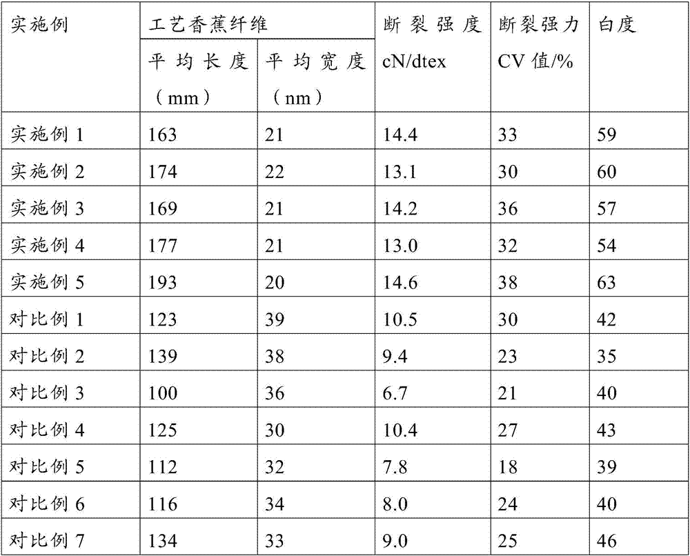 Method of using steam explosion technology to extract and degum banana fibers