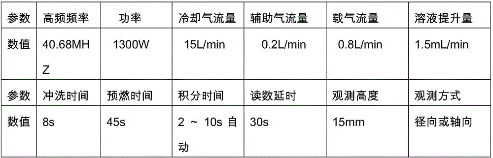 Method for determining contents of silicon dioxide, aluminum sesquioxide and magnesium oxide in carbide slag