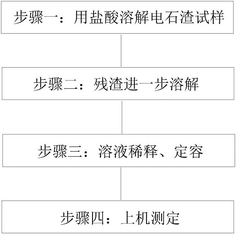 Method for determining contents of silicon dioxide, aluminum sesquioxide and magnesium oxide in carbide slag