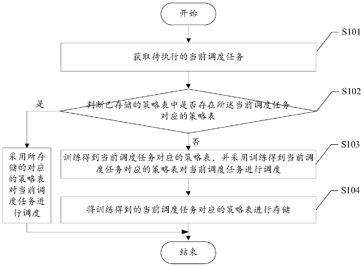 Smart cloud manufacturing task scheduling device