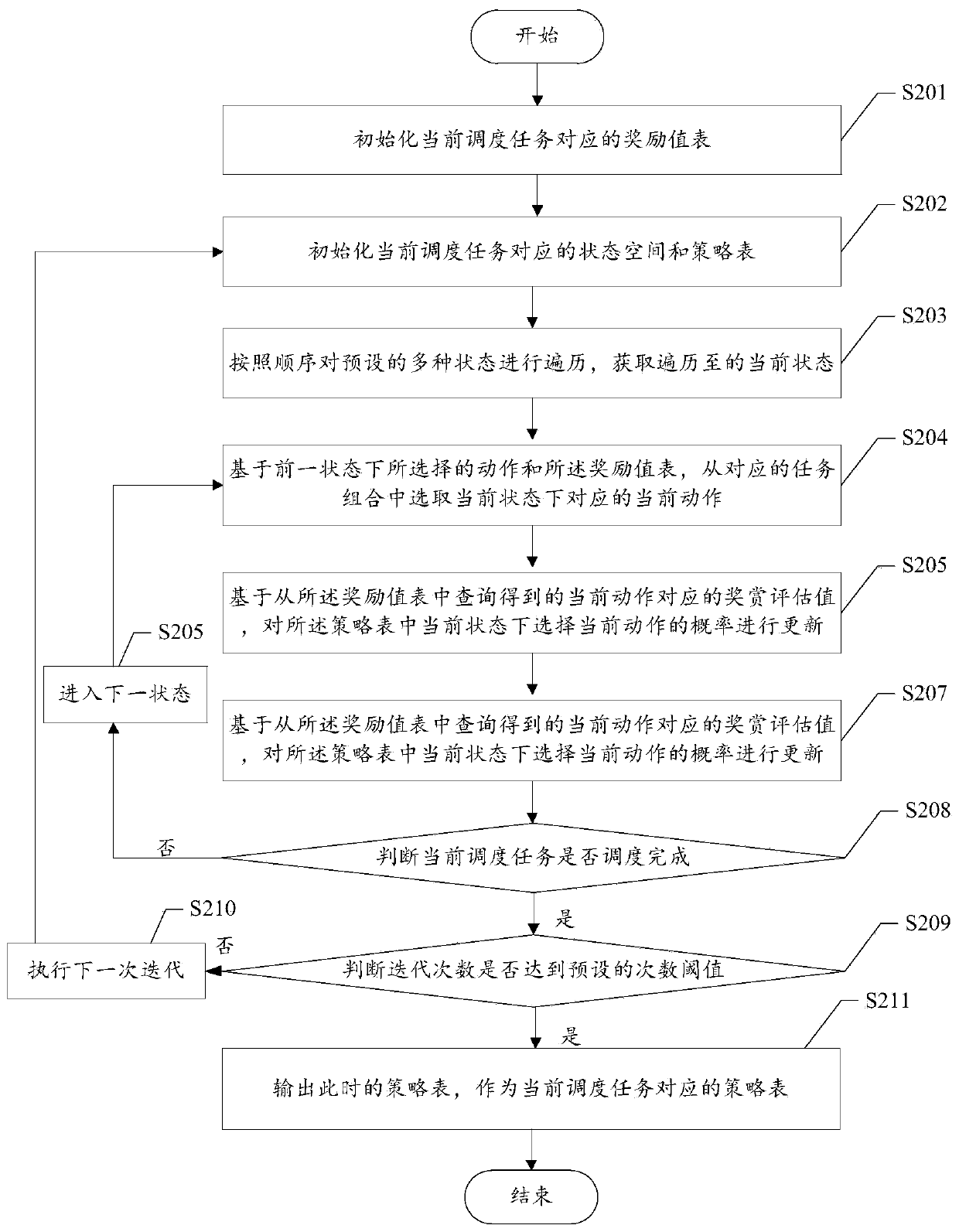 Smart cloud manufacturing task scheduling device