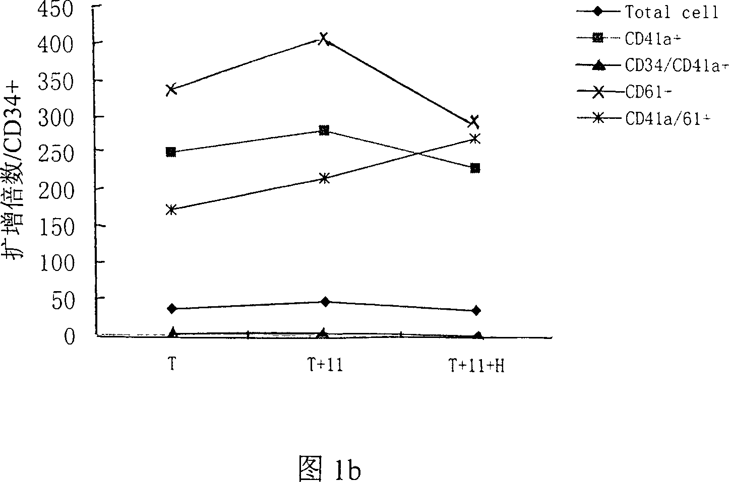 Method for preparing megakaryocytic preparation by amplifying macronucleus ancestral cell and mature megacaryocyte and use