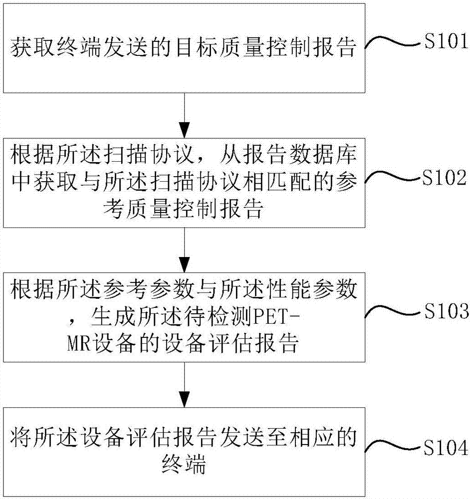 Method, server, terminal, and system for PET-MR quality assessment