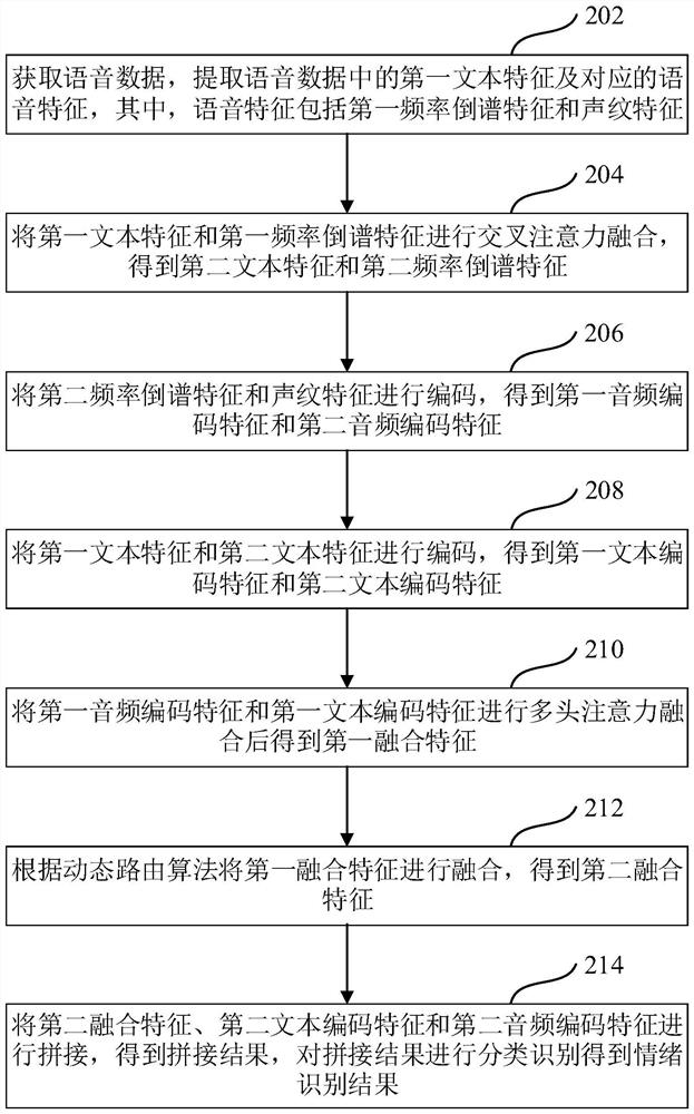 Emotion recognition method and device, computer equipment and storage medium