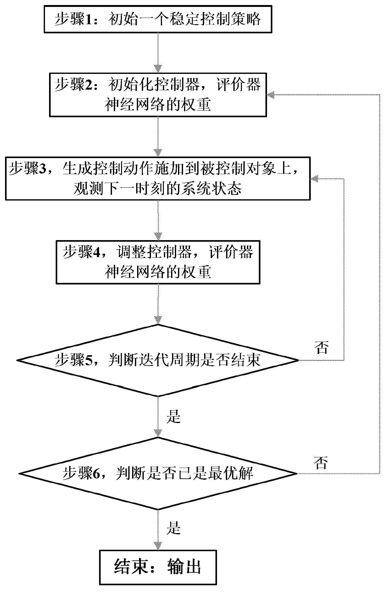 Q-function self-adaptation dynamic planning method based on data