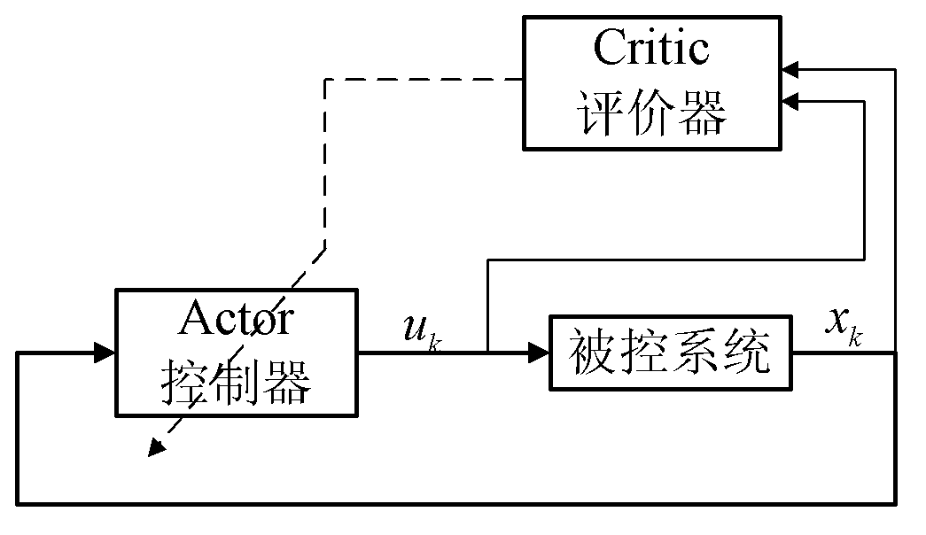 Q-function self-adaptation dynamic planning method based on data