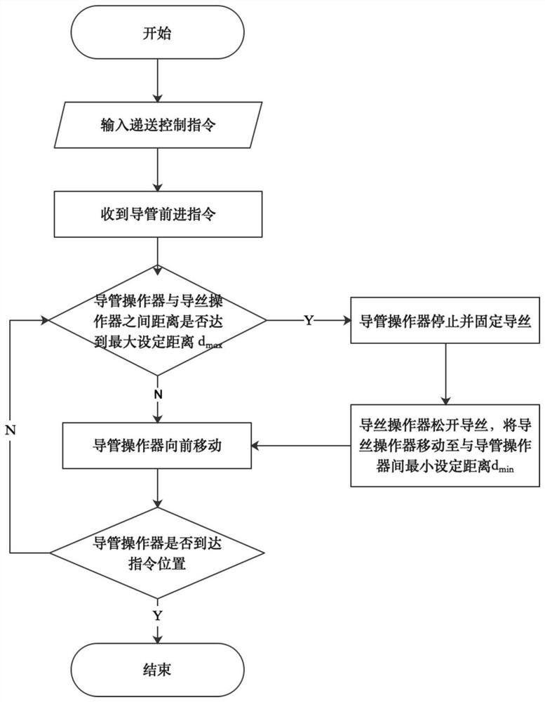 Catheter delivery method