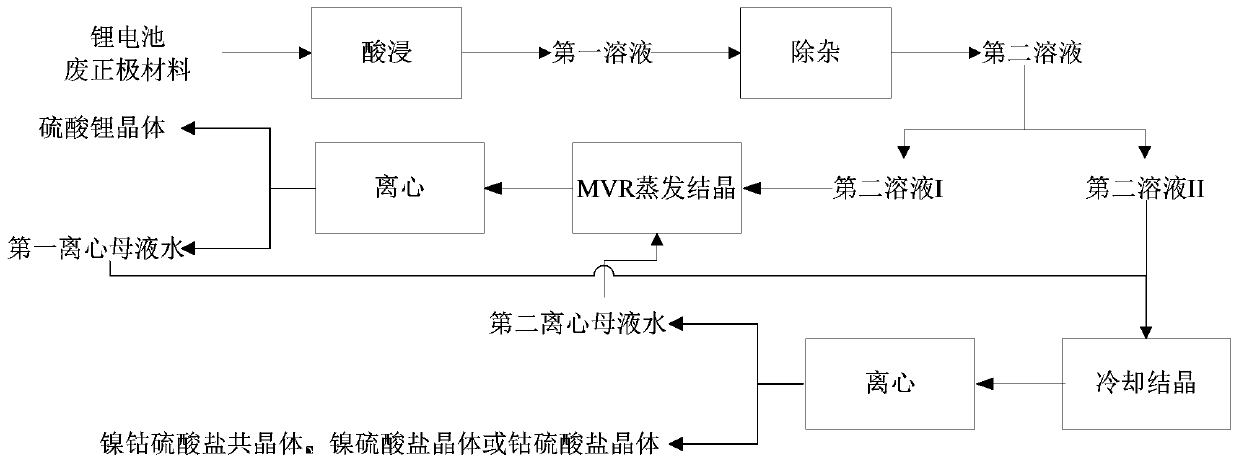 Method for recycling waste positive electrode materials of lithium batteries