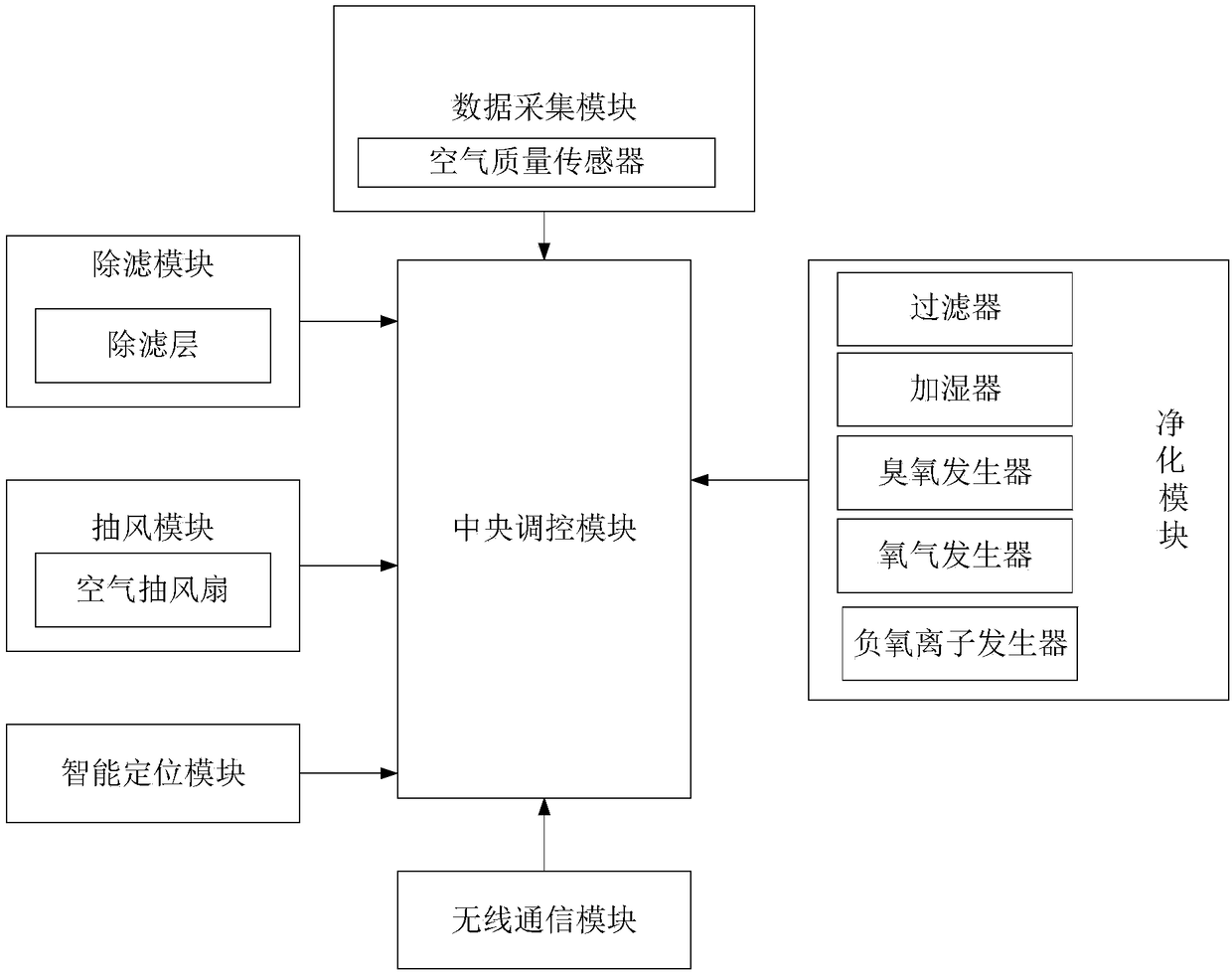 Intelligent air purifier