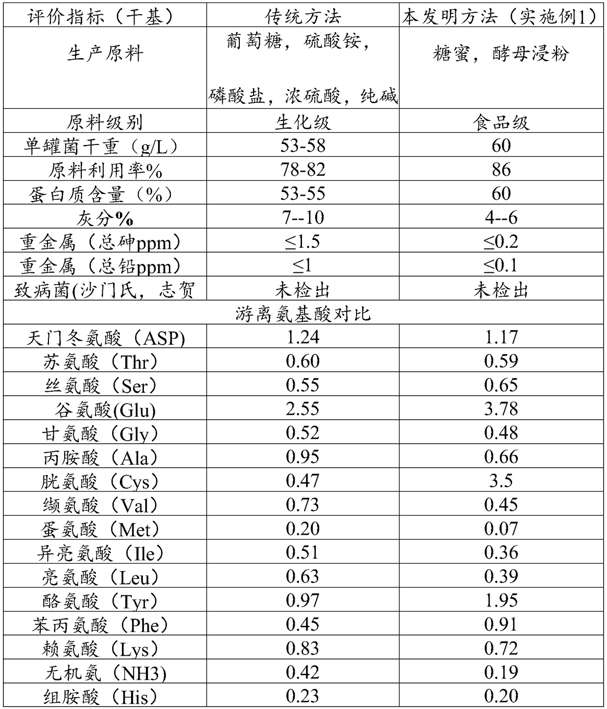 High-density culture method of saccharomyces cerevisiae and pH regulation and control method of saccharomyces cerevisiae