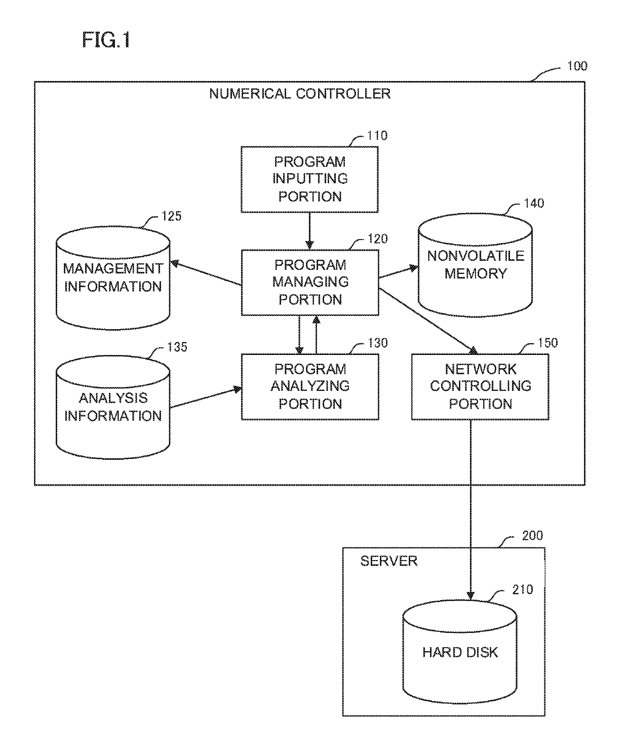 Numerical controller having function of automatically selecting storage destination of machining program