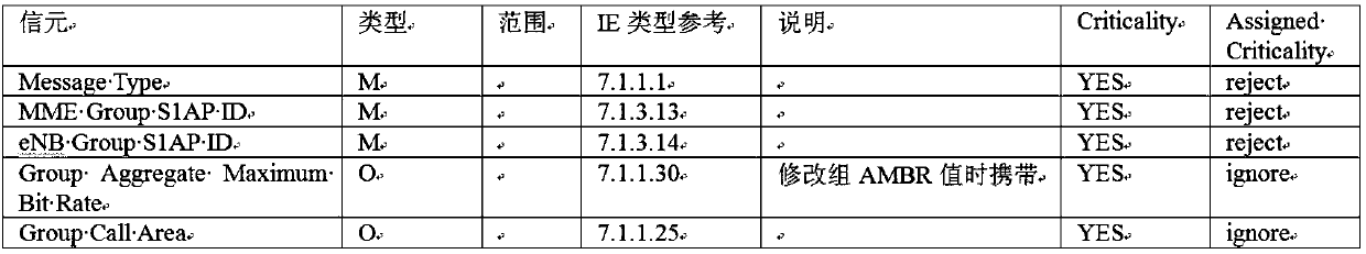 Group call information changing method, device and system for wireless broadband cluster