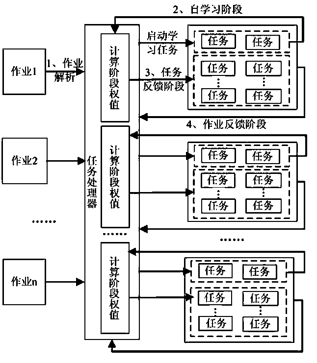 Task scheduling method of self-learning feedback under Hadoop multi-job environment