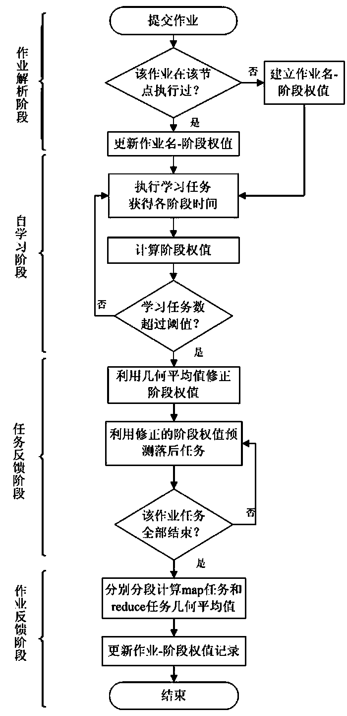 Task scheduling method of self-learning feedback under Hadoop multi-job environment