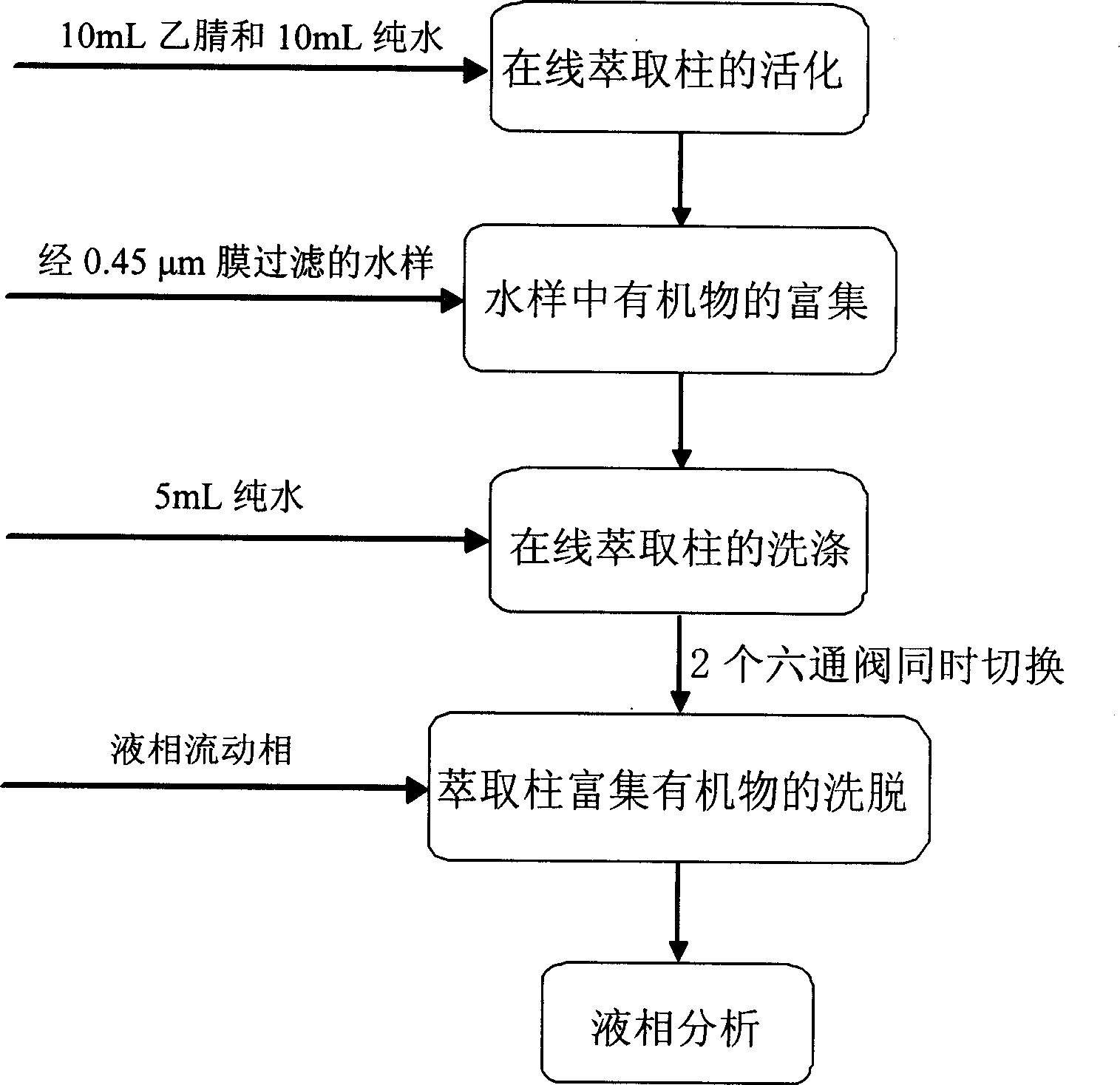 Method for analyzing trace organic substance in water using on-line combined solid phase extraction and liquid chromatography