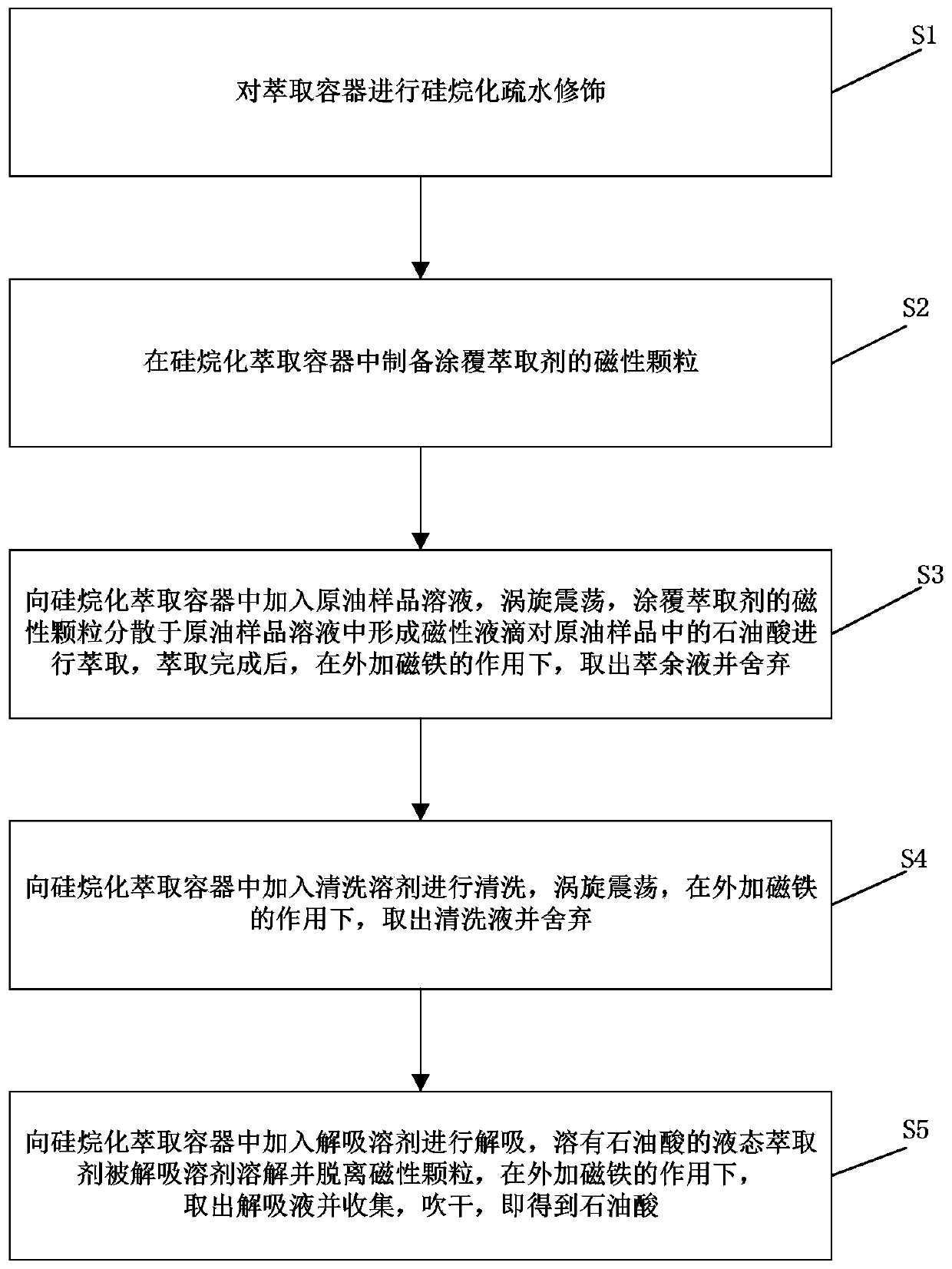 A Magnetic Droplet Dispersion Extraction Method for Petroleum Acid Separation