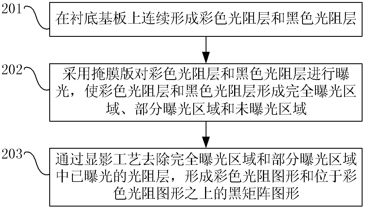 Manufacture method of color film base plate