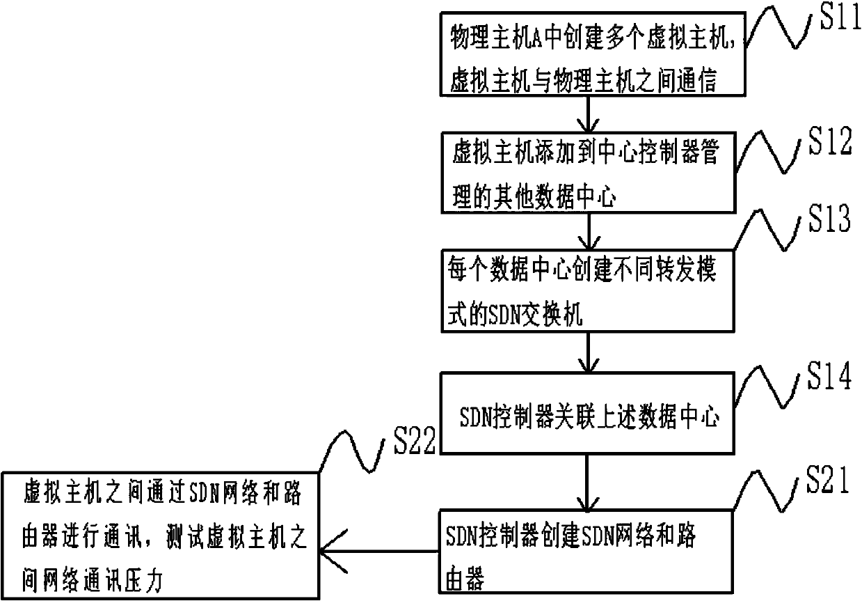 Reliability test method and device for SDN controller