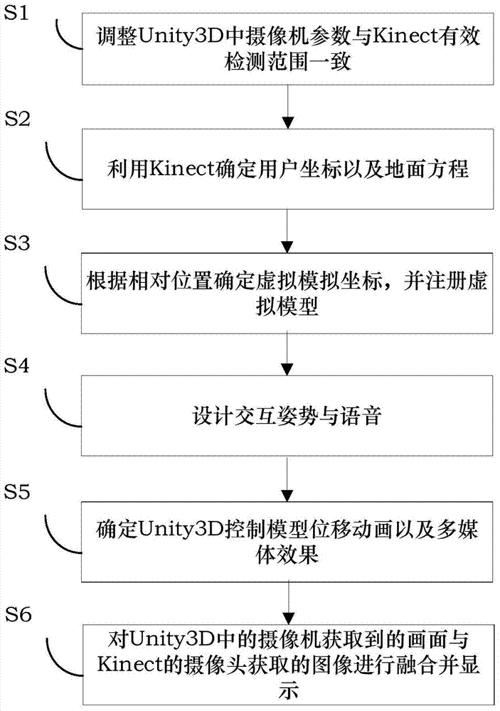 Multi-interaction method and device based on kinect and unity3d