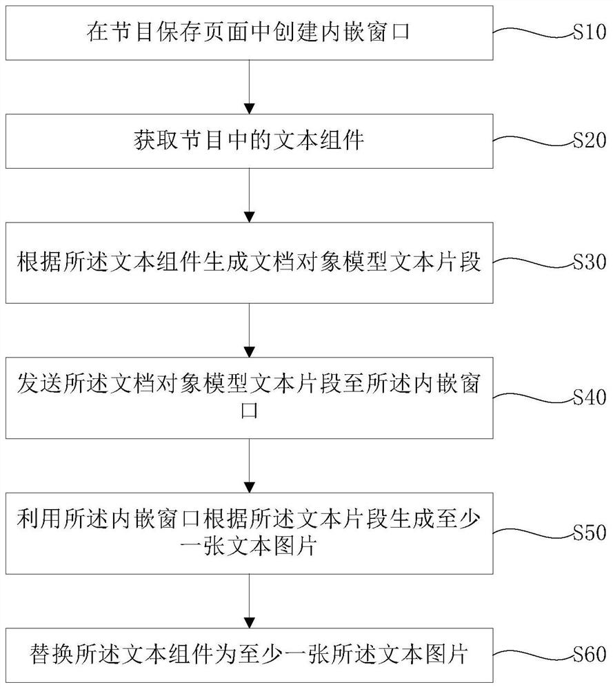 Program text processing method and device