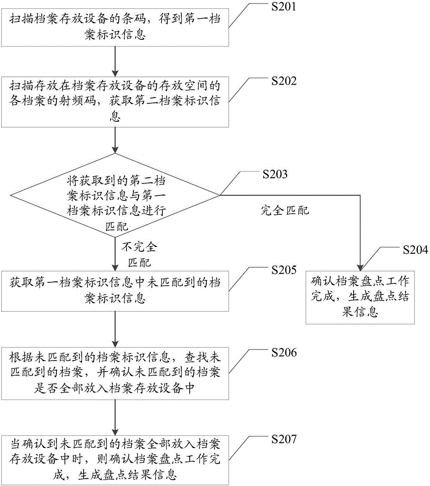 File checking method, apparatus, and system