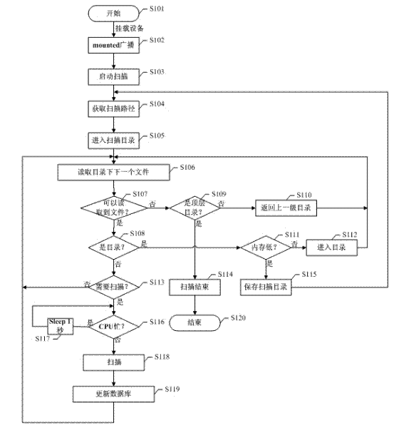 Android system-based file scanning method and device