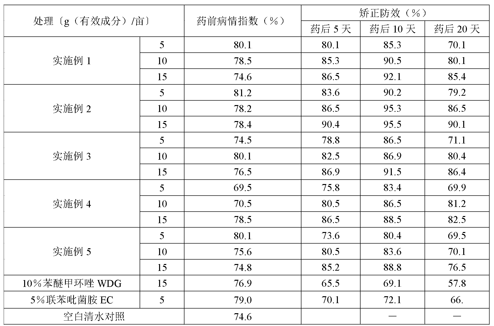 Composite synergic sterilization composition containing bixafen and difenoconazole and application thereof