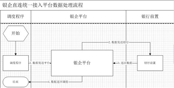 Bank enterprise interconnection uniform access platform