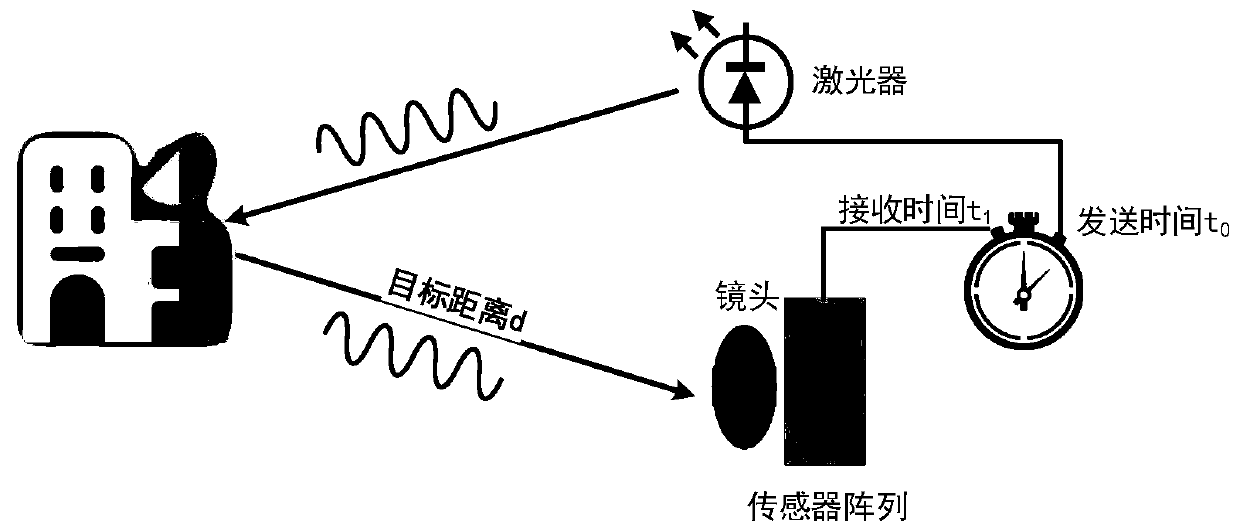 A laser radar calibration device and calibration method based on space-time transformation