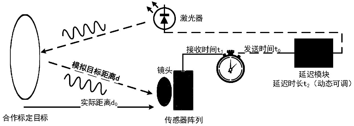 A laser radar calibration device and calibration method based on space-time transformation