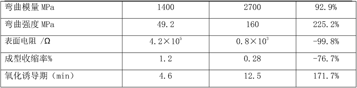 Polypropylene composite with good dimensional stability and preparation method thereof